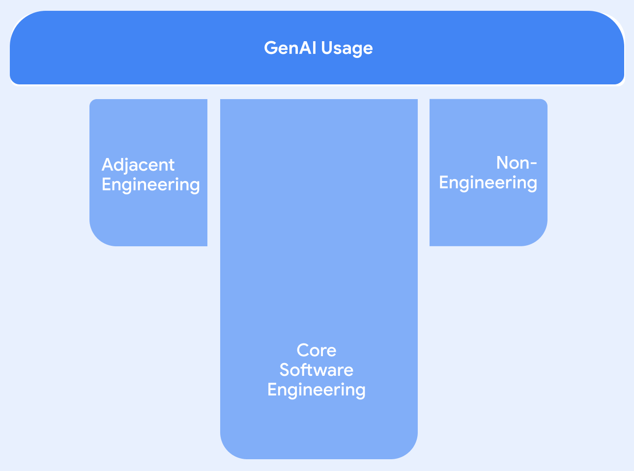 The T-shape: GenAI usage across the top; core software engineering as the deep stem; adjacent engineering and non-engineering at the sides
